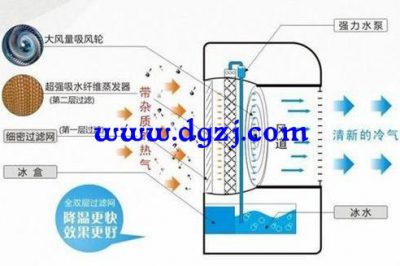 空調(diào)扇與移動(dòng)無(wú)外機(jī)空調(diào)區(qū)別,無(wú)外機(jī)空調(diào)熱量怎么排出去